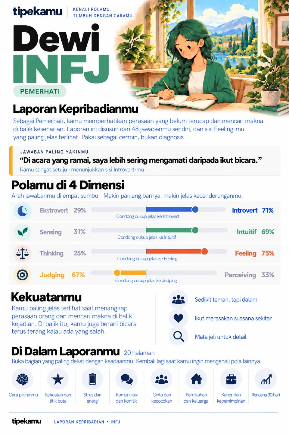 Contoh sampul laporan INFJ: tipe, empat dimensi, kekuatan, dan daftar isi.