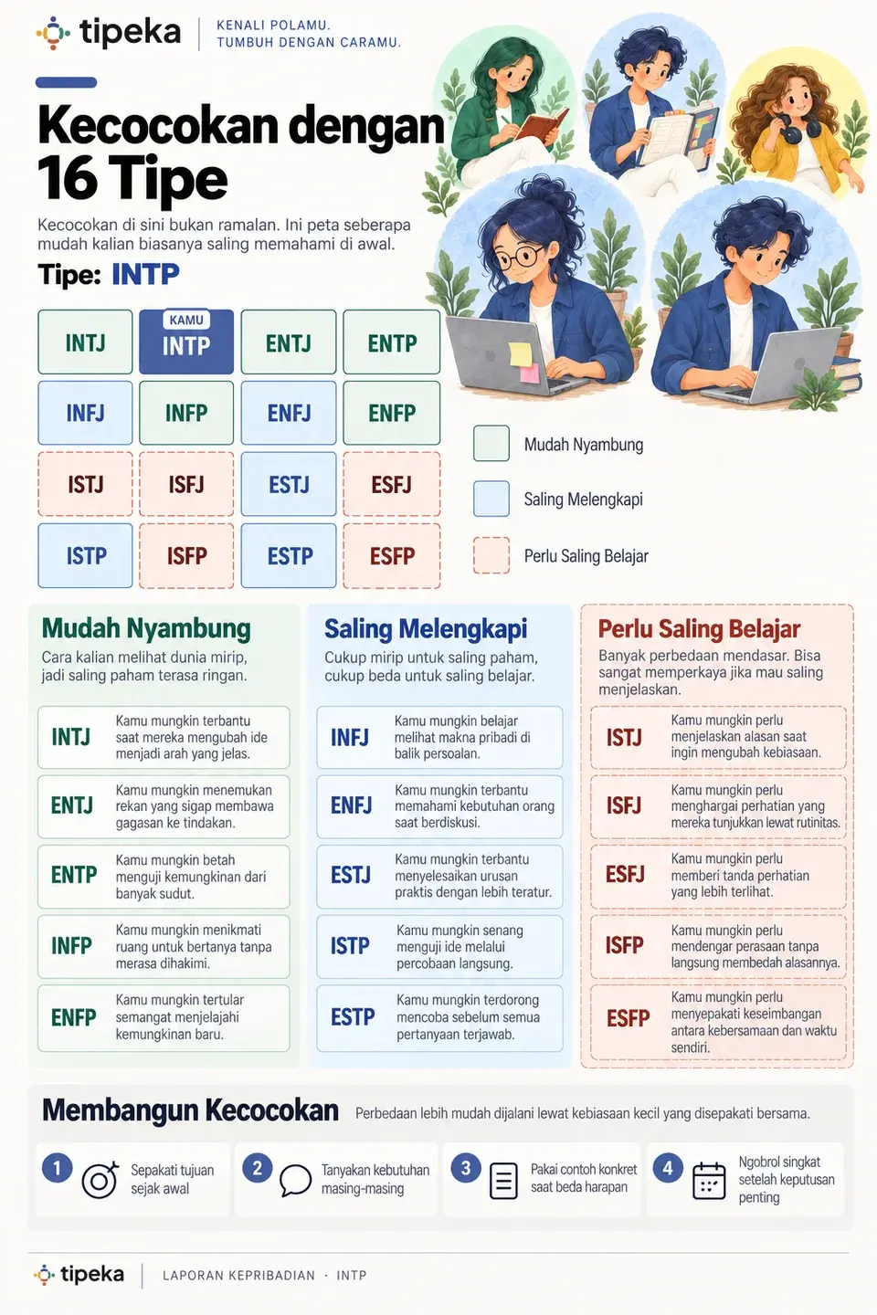 Contoh halaman Kecocokan dengan 16 Tipe untuk INFJ.